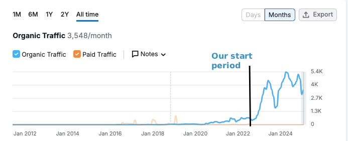 Krka Tours reach graph